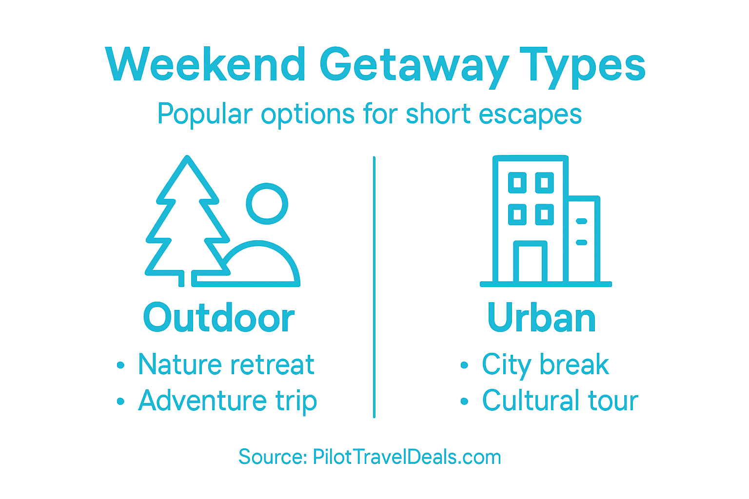 Infographic showing getaway types and options