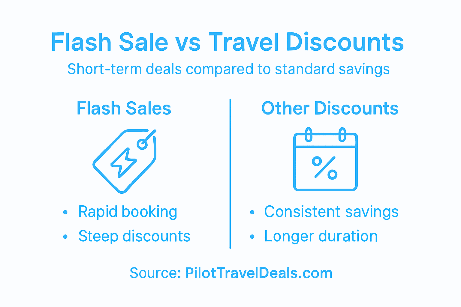 Infographic comparing flash sale and travel discounts