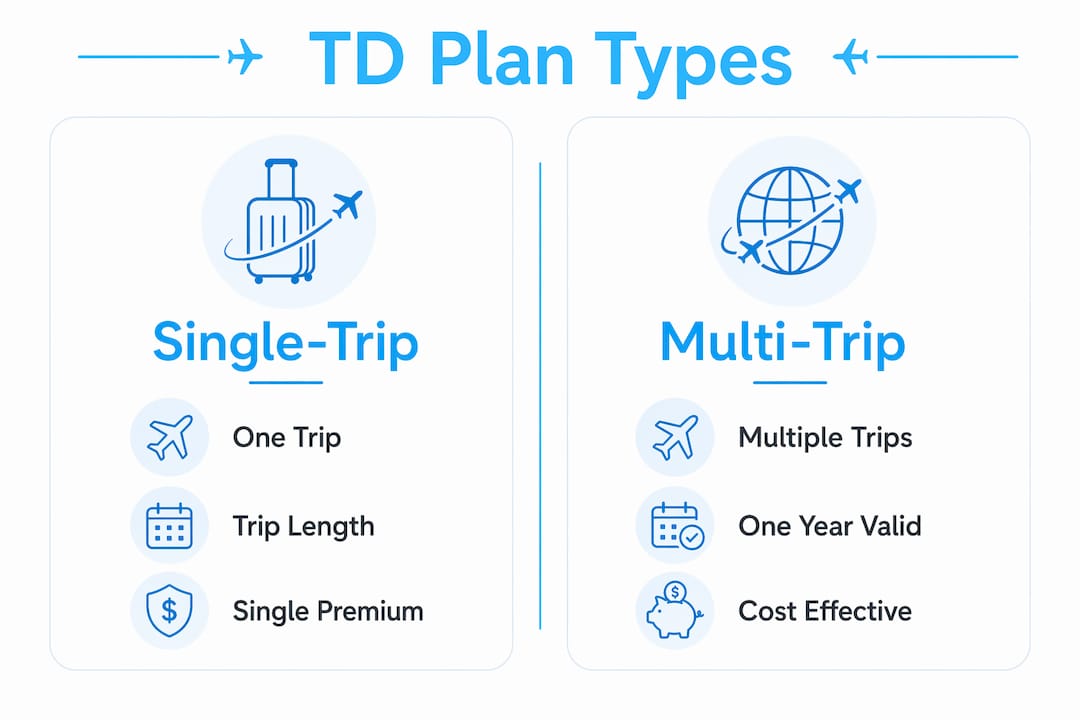 Infographic comparing TD single-trip and multi-trip plans