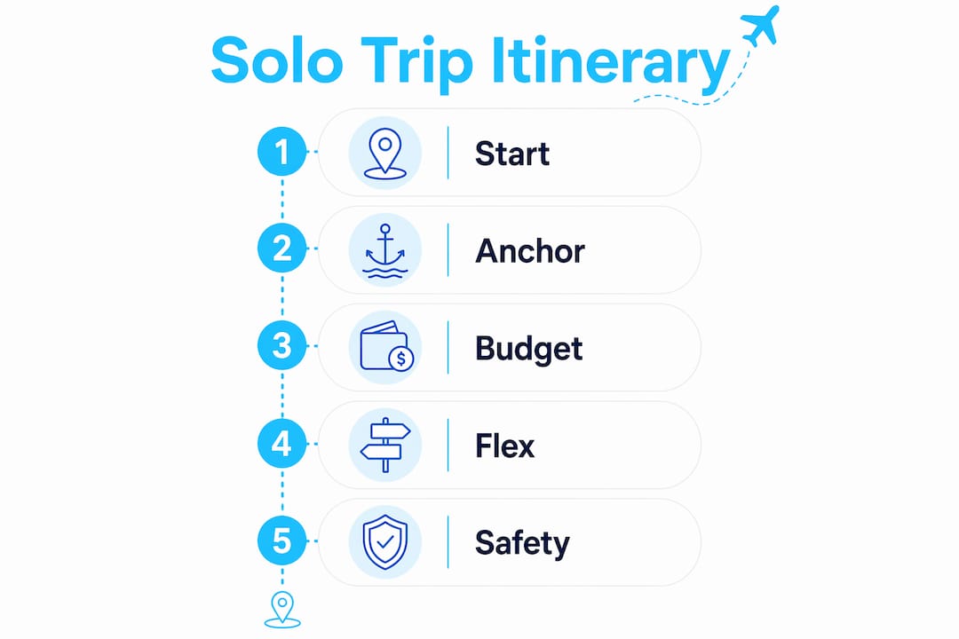 Infographic showing solo trip itinerary planning steps