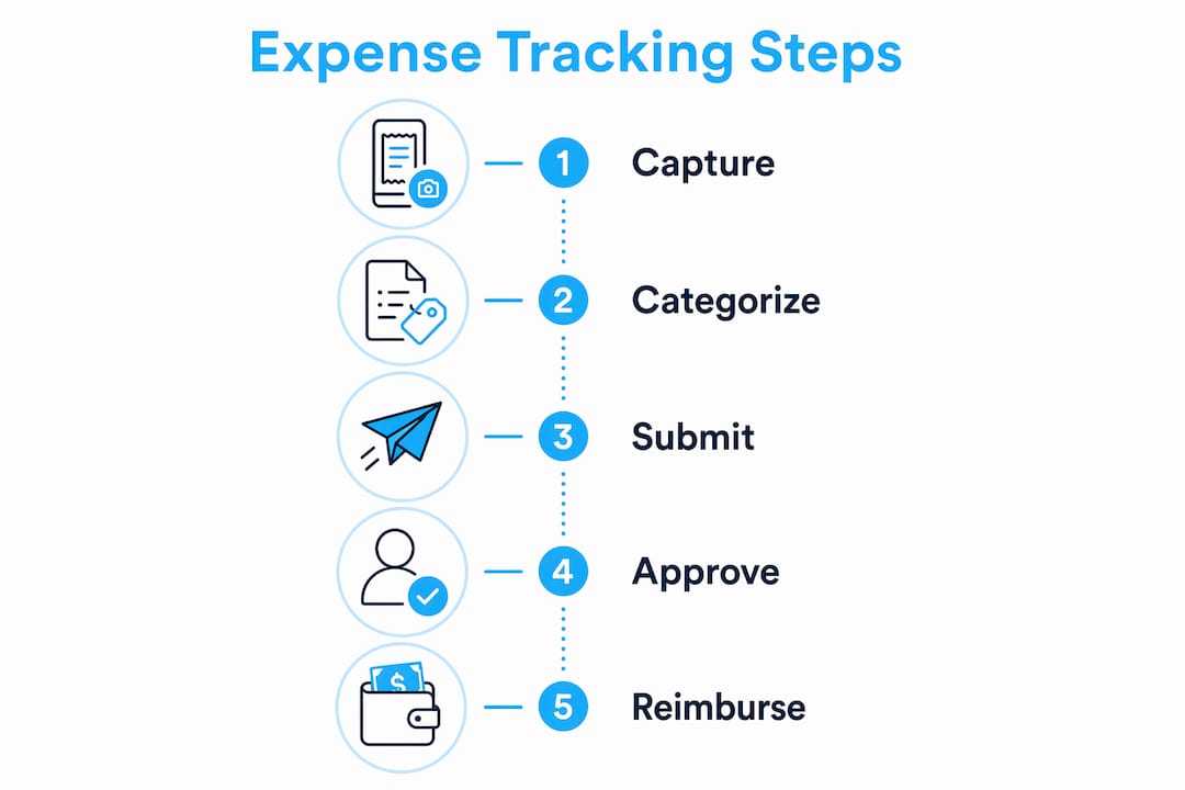 Infographic illustrating travel expense tracking process steps