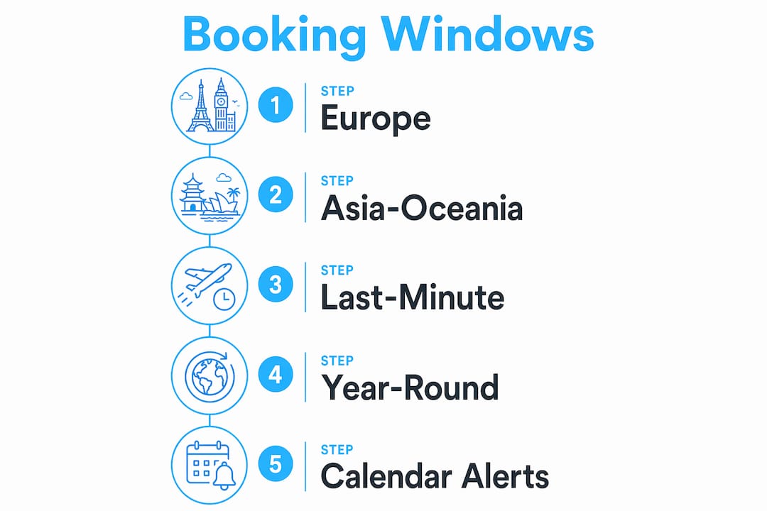 Infographic showing key international flight booking windows