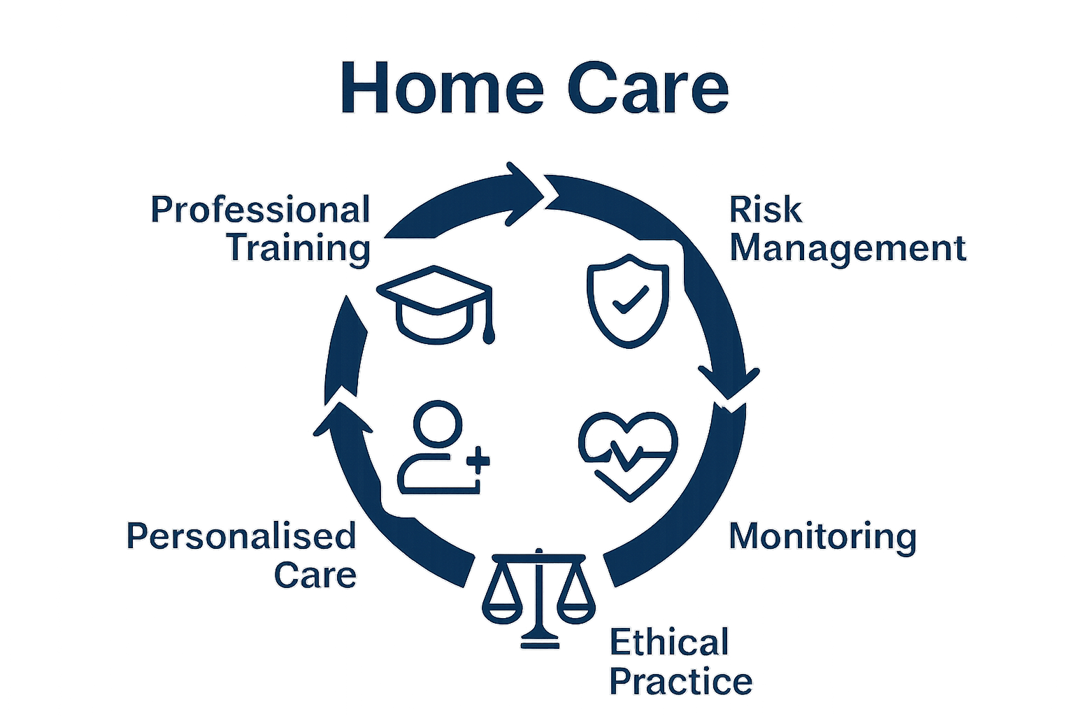 infographic showing 5 domains of home care quality standards