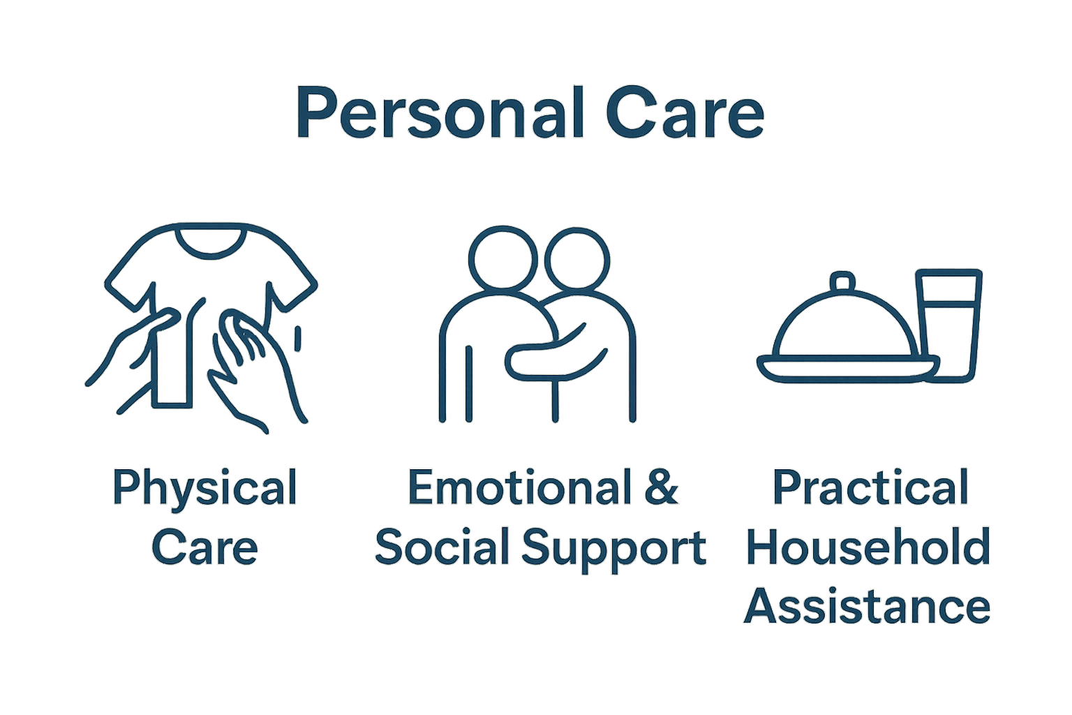 Infographic comparing types of personal care support