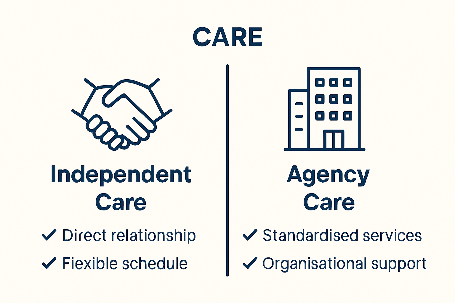 Infographic comparing independent home care versus agency-based home care