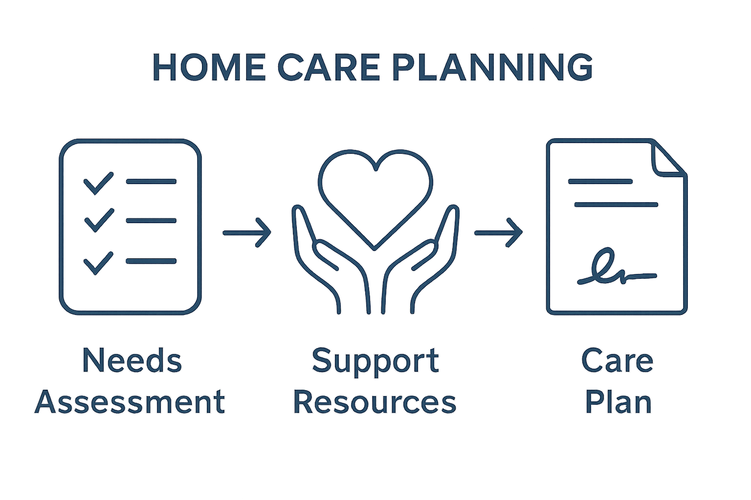 Infographic of three-step home care planning process