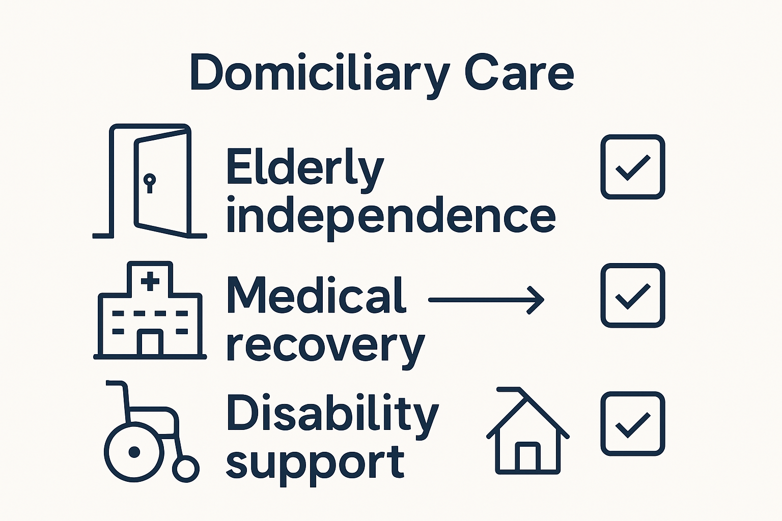 Infographic showing key beneficiaries of domiciliary care: elderly, medical recovery, disability