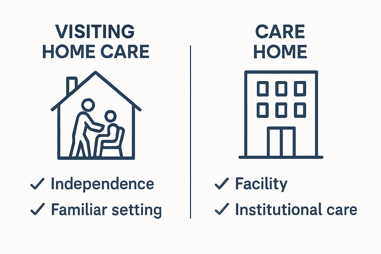 Infographic comparing visiting home care and care home options