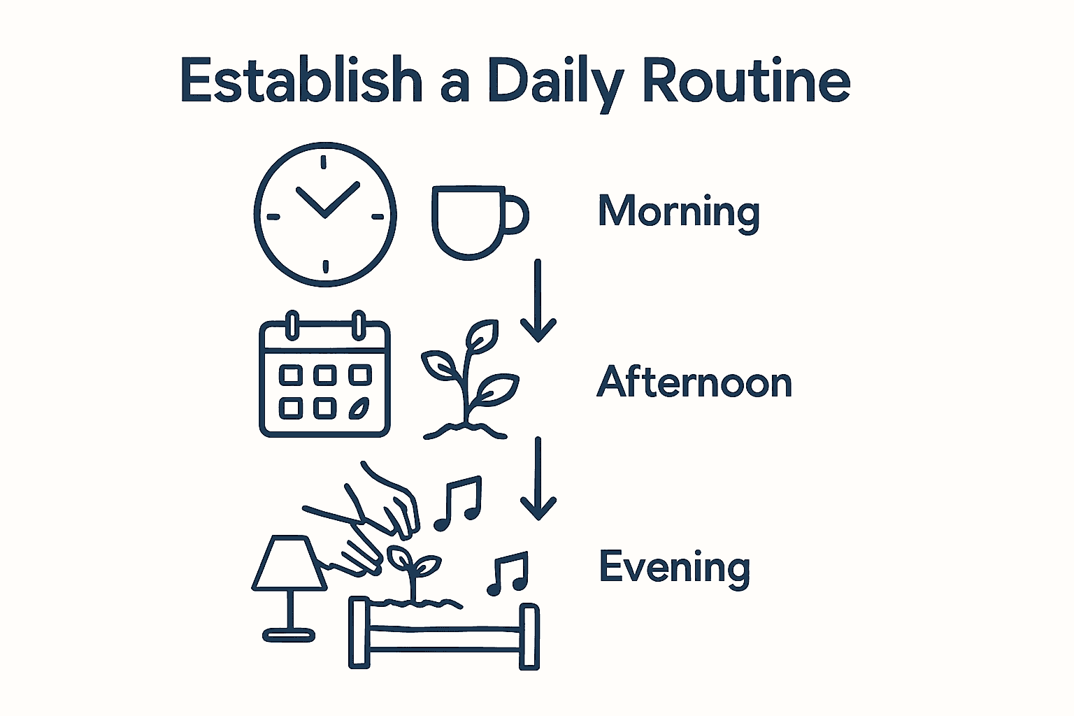 Three-step daily dementia care routine workflow infographic