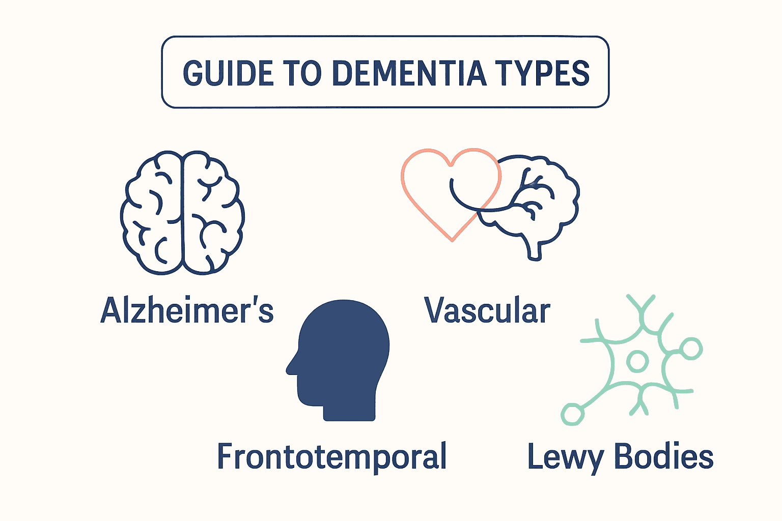 Infographic illustrating four major dementia types with icons.