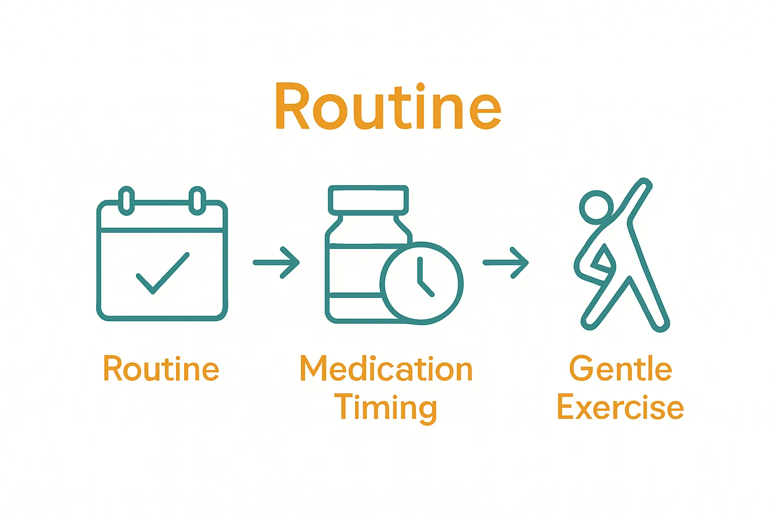 Infographic showing steps for creating a Parkinson's care routine