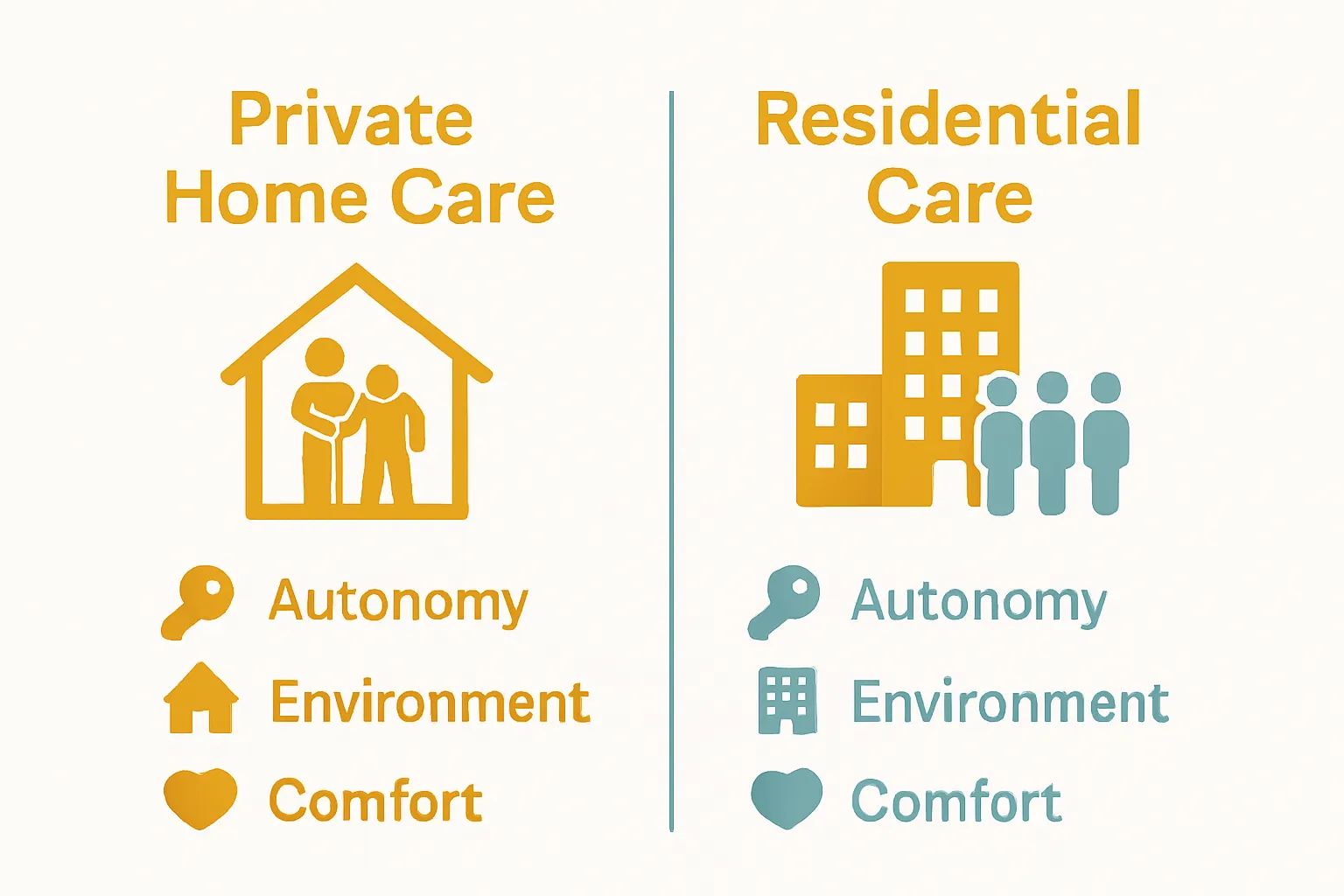 Infographic comparing private home care and residential care options