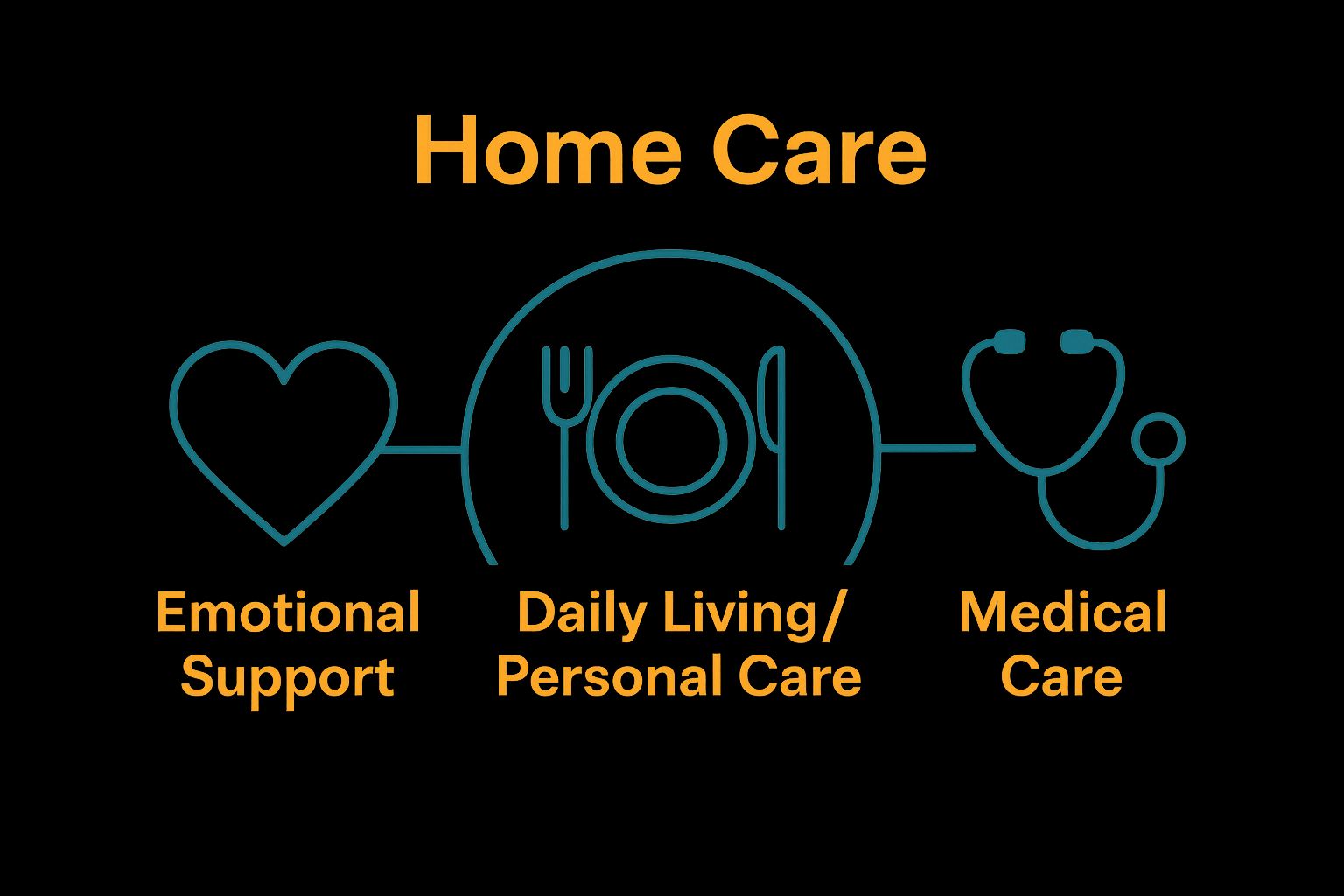 Infographic showing three core areas of home care: emotional, personal, and medical support