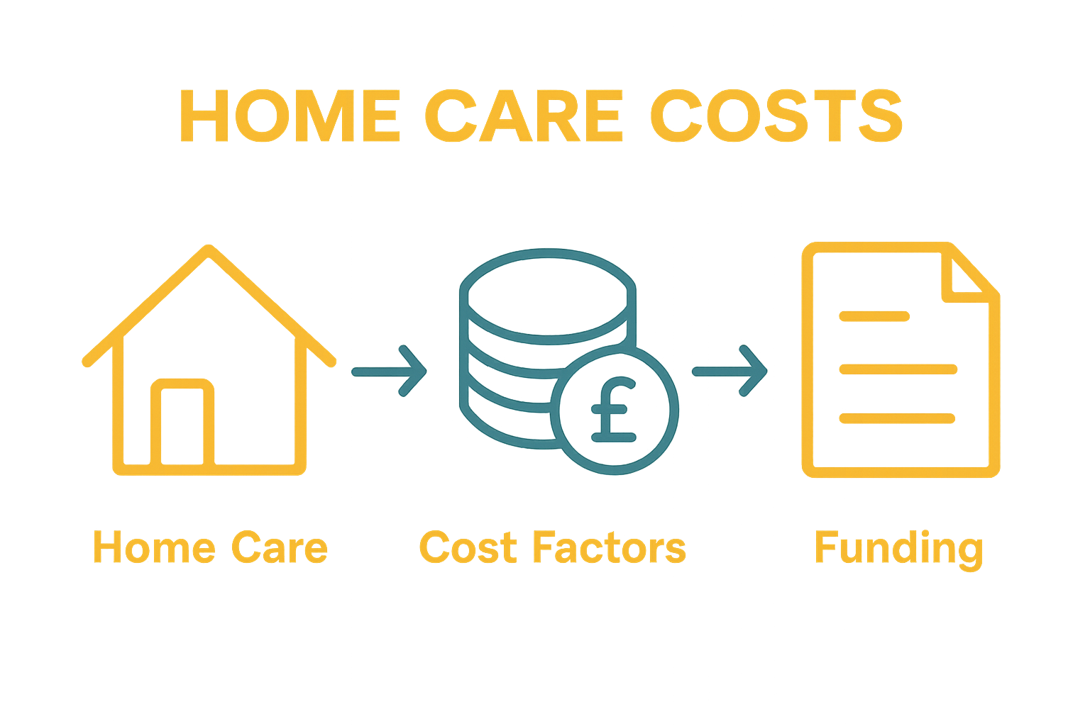 Infographic comparing home care types, pricing factors, and funding options.