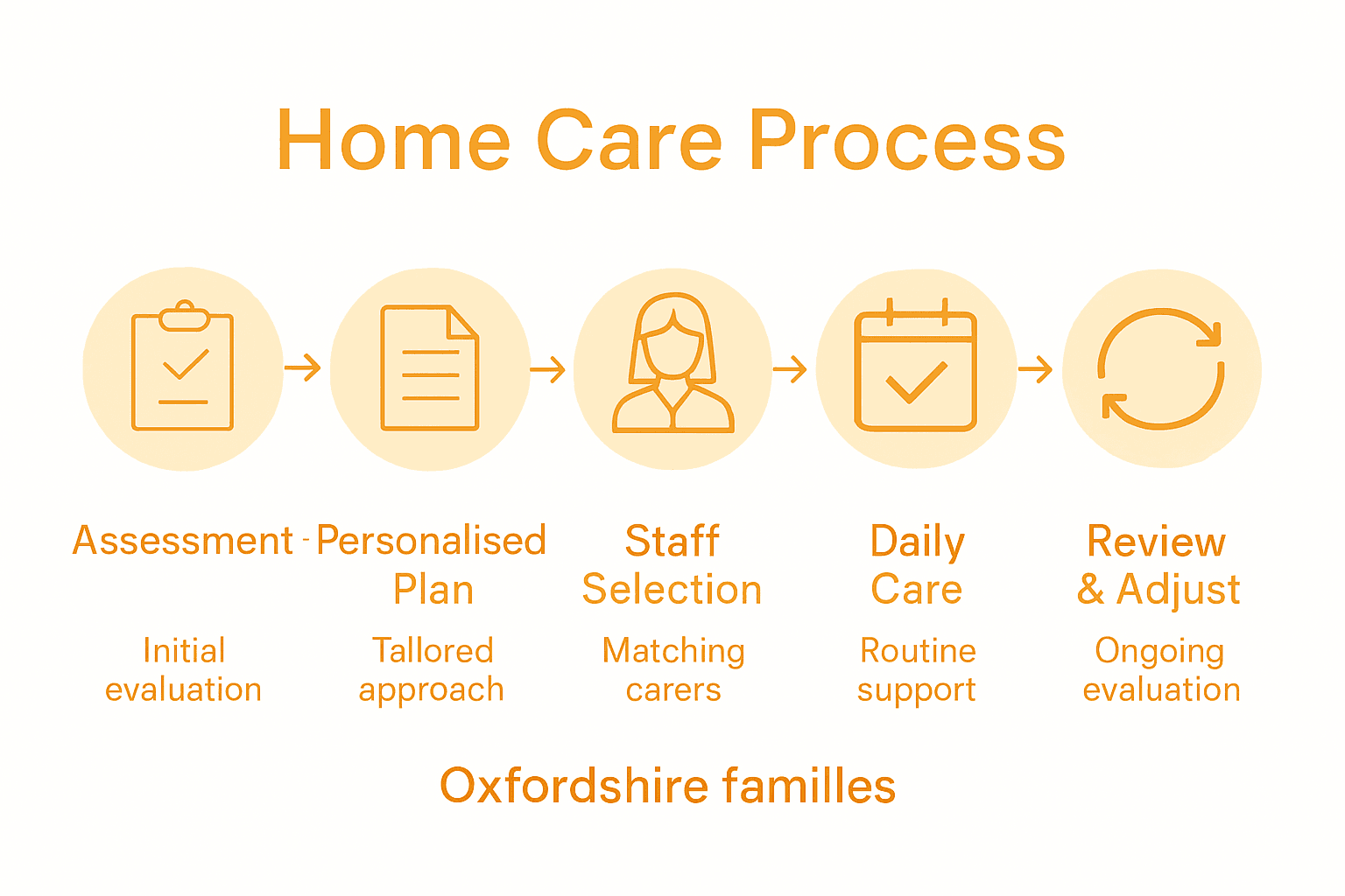 Infographic of five home care process steps