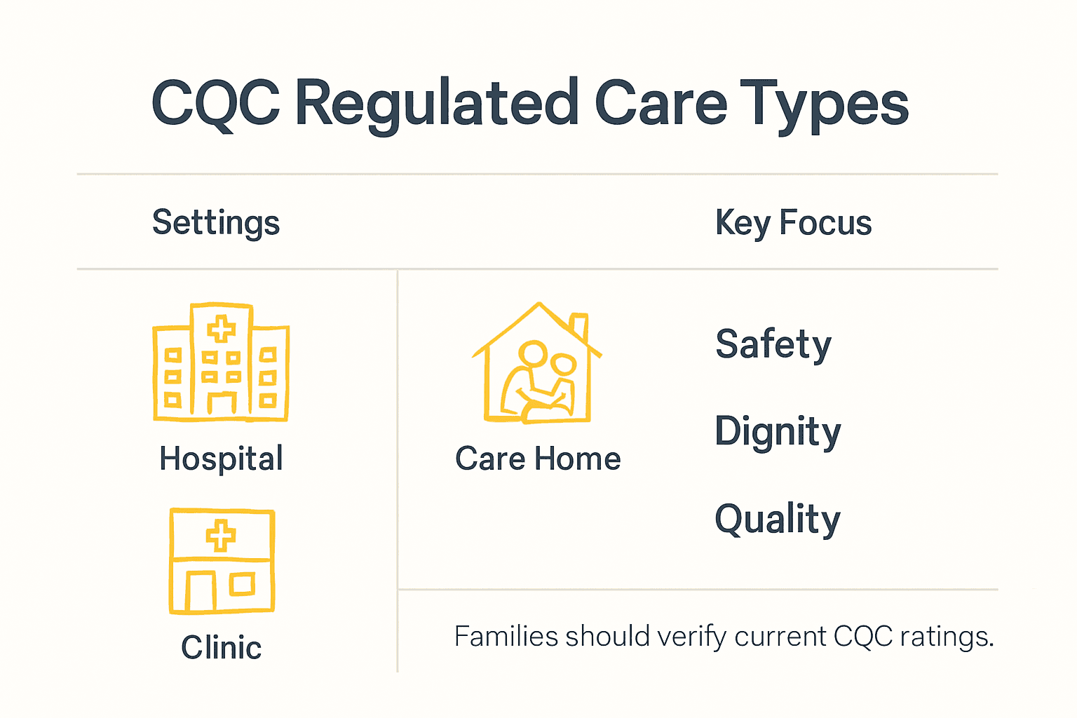 Infographic showing CQC regulated care types