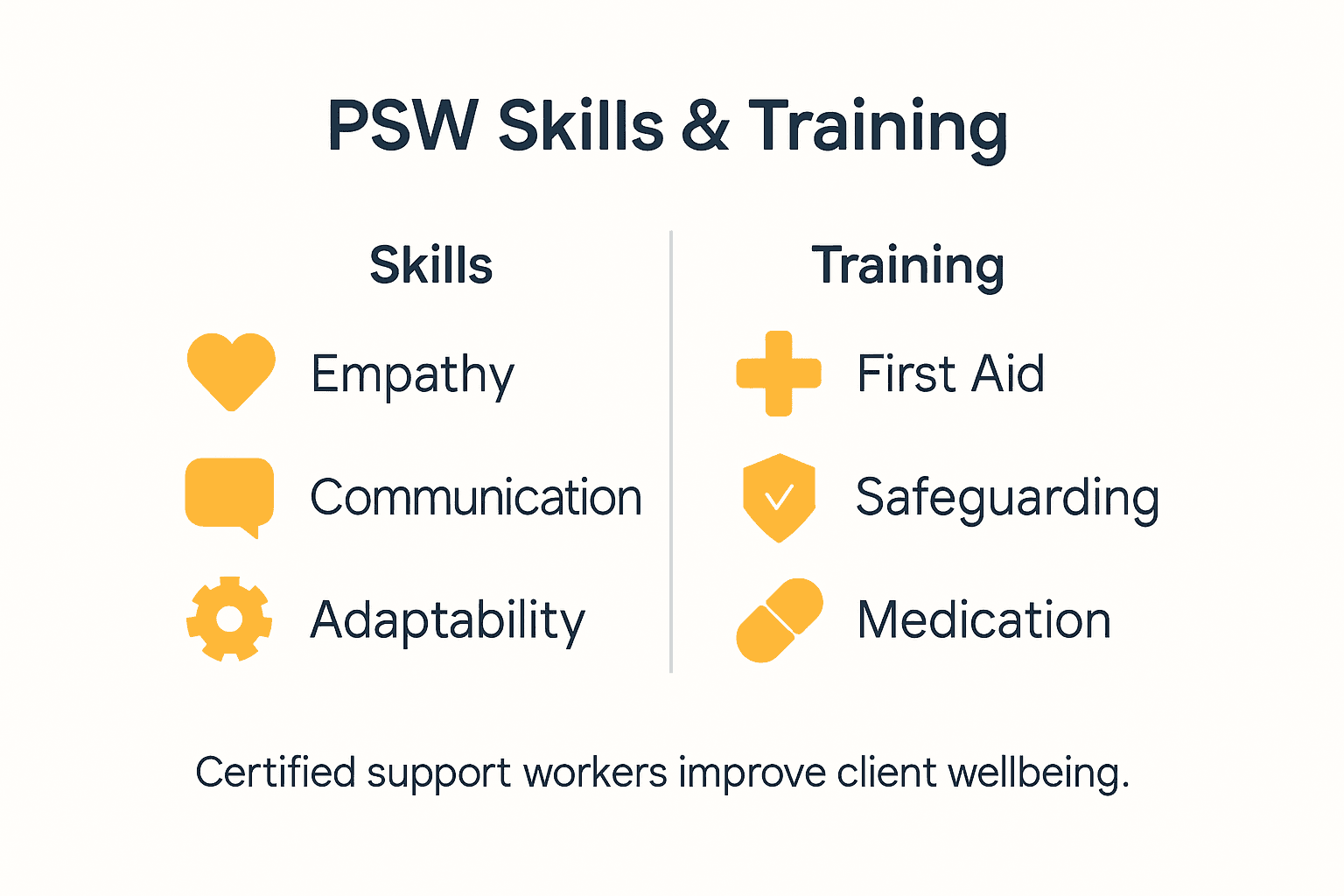 Infographic summarizing PSW skills and training