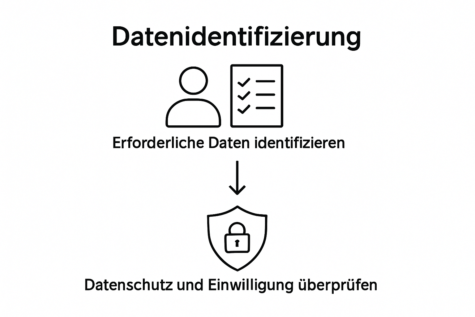 Zweischrittiger Ablauf mit Checkliste und Datenschutz-Symbol