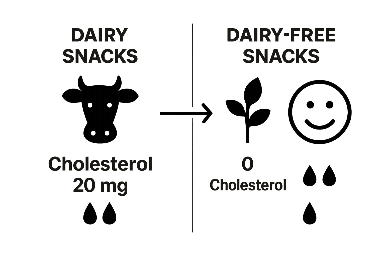 Dairy snacks vs. dairy free snacks simple comparison