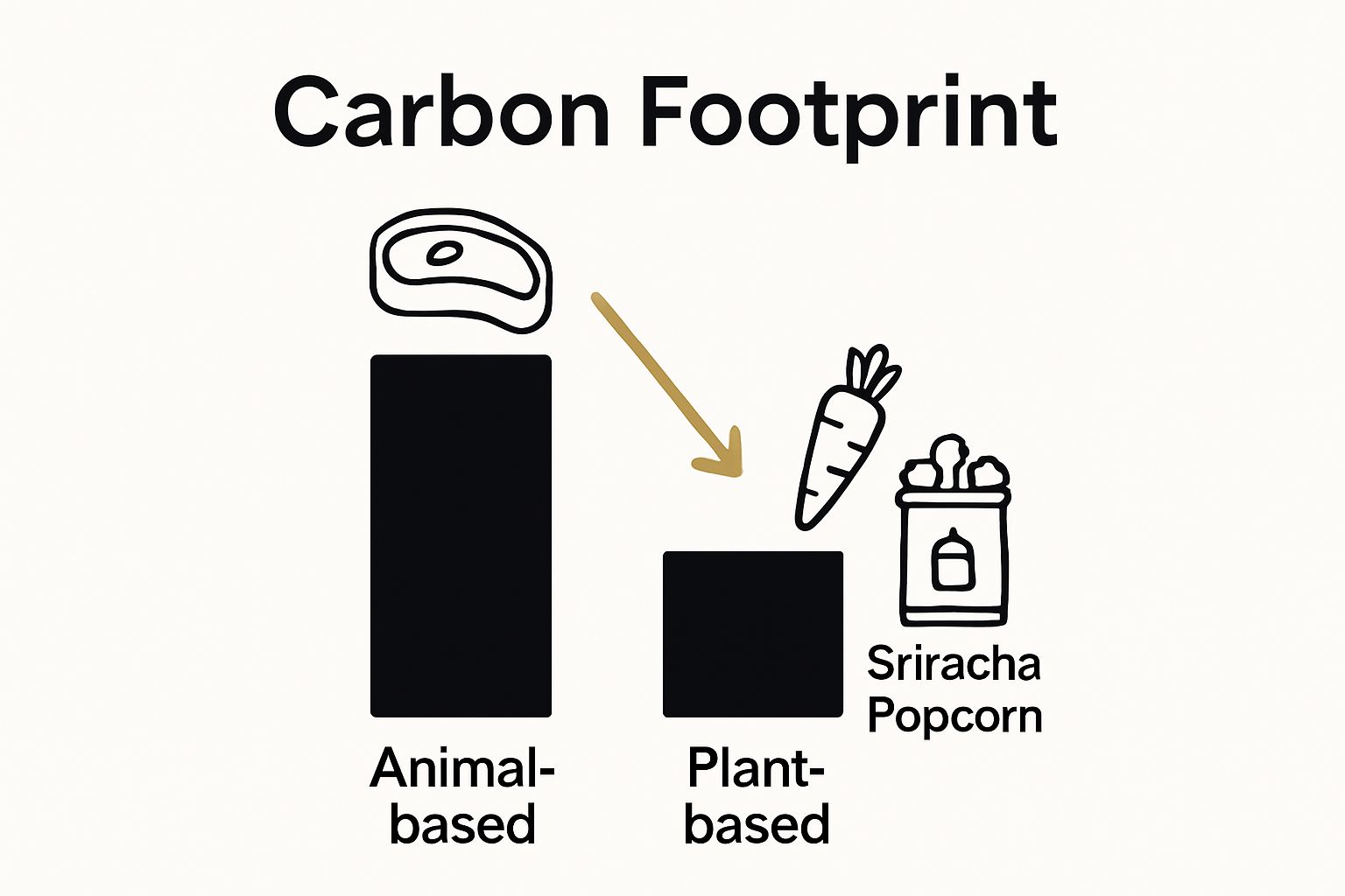 Infographic comparing snack carbon footprints: animal-based, plant-based, sriracha popcorn.
