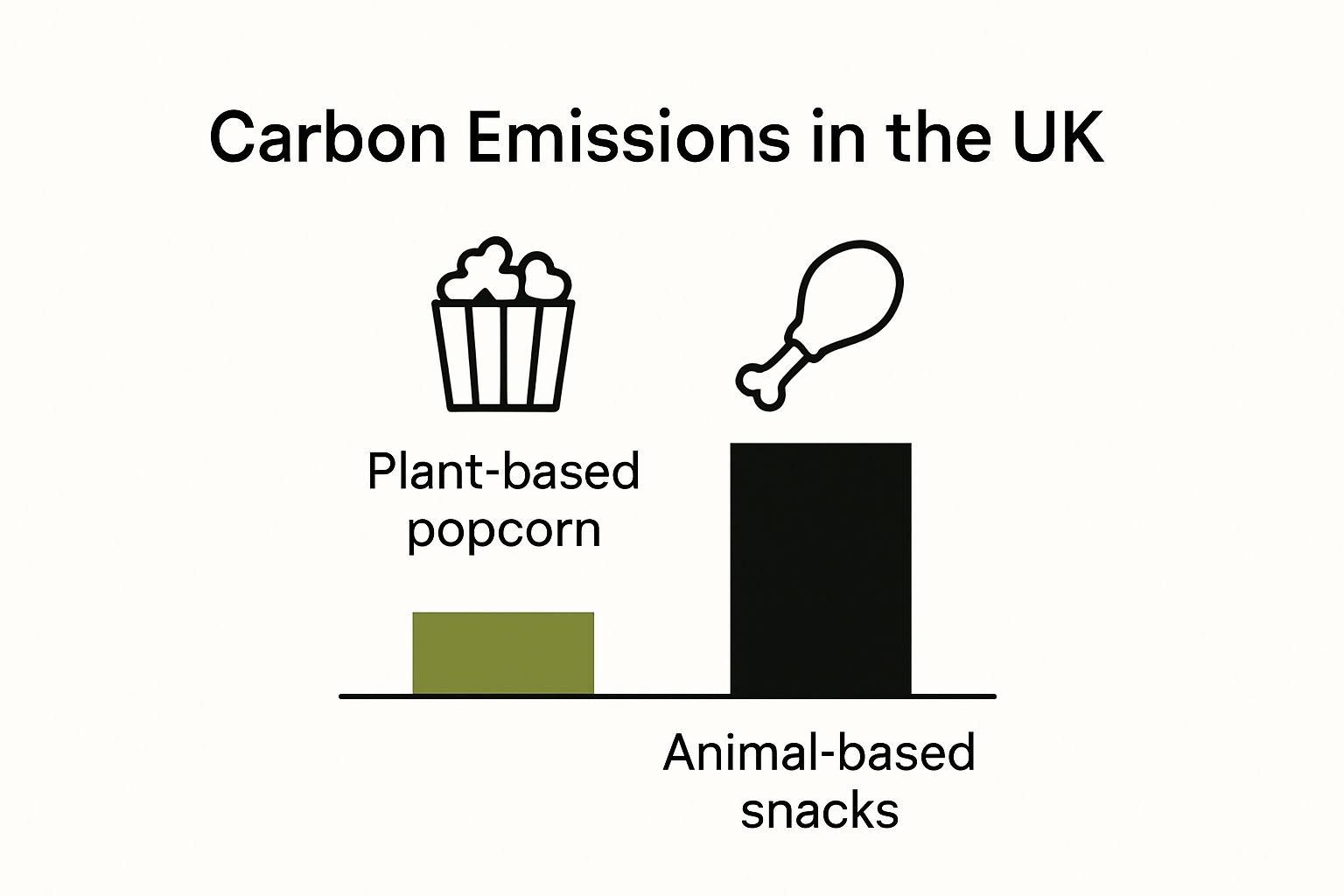 Bar chart comparison of popcorn and animal-based snacks carbon emissions