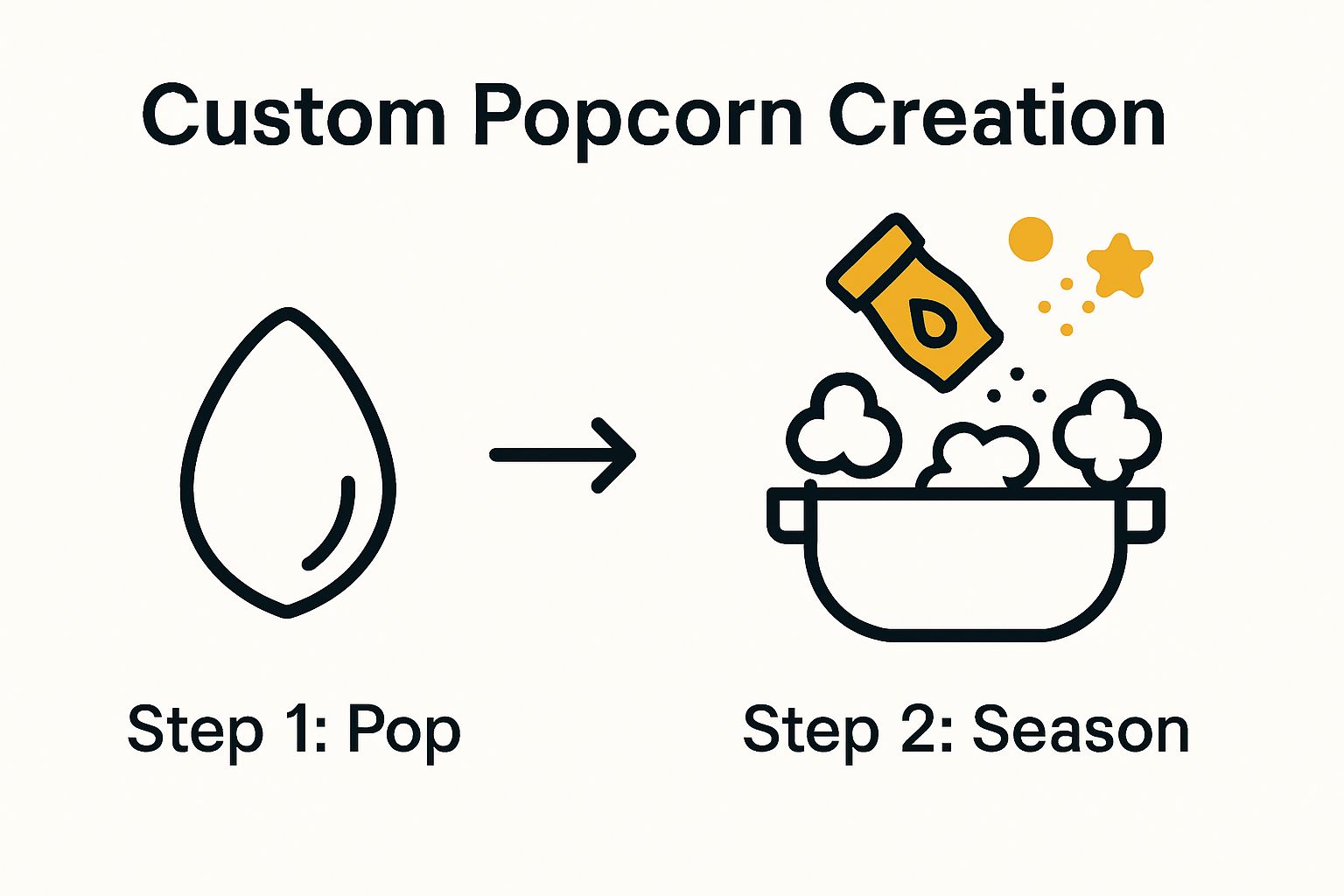 Infographic showing two-step popcorn popping and seasoning process