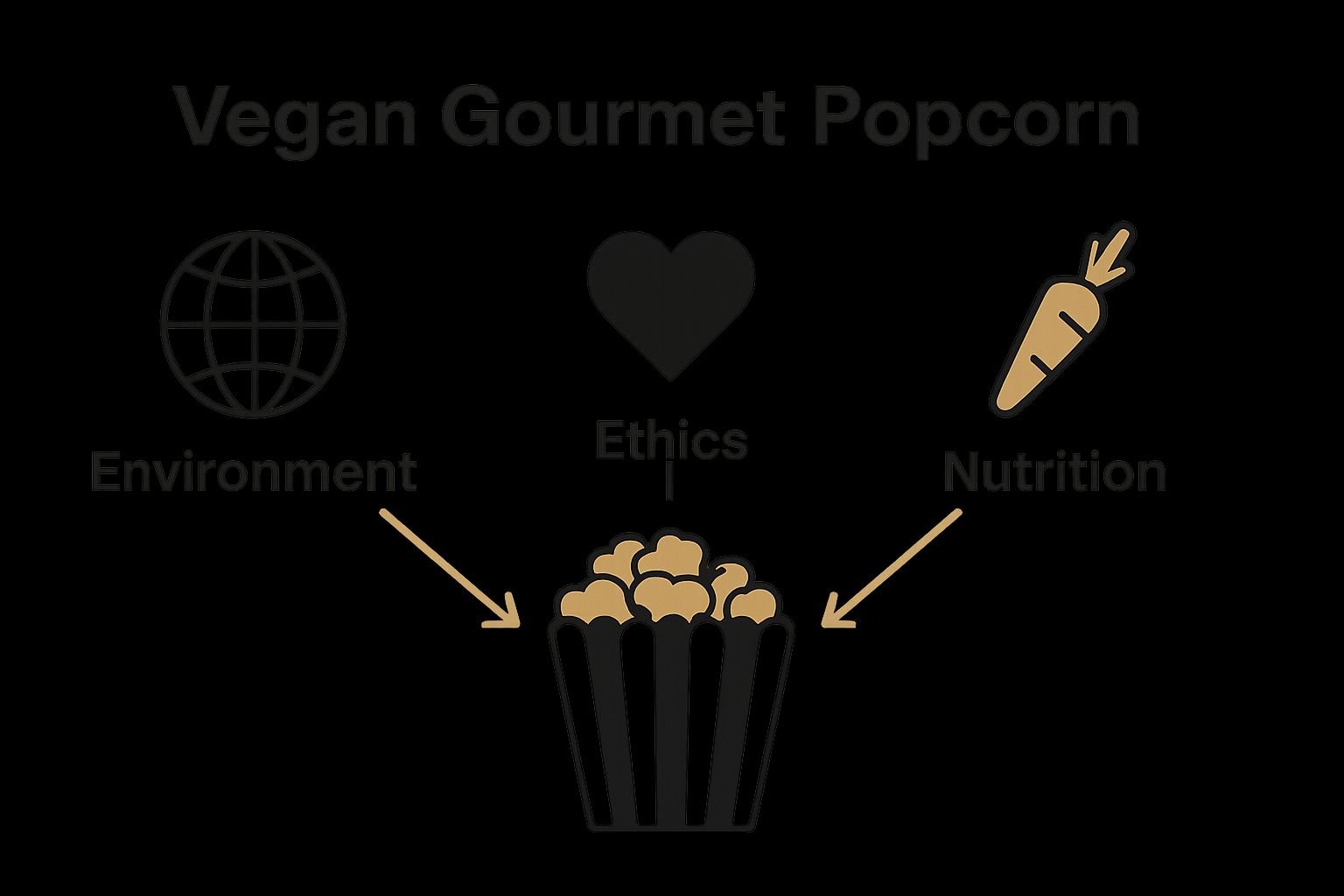 Infographic showing popcorn's environmental, ethical, and nutritional benefits