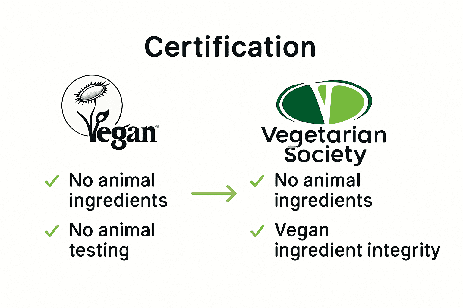 Infographic comparing vegan popcorn certification criteria