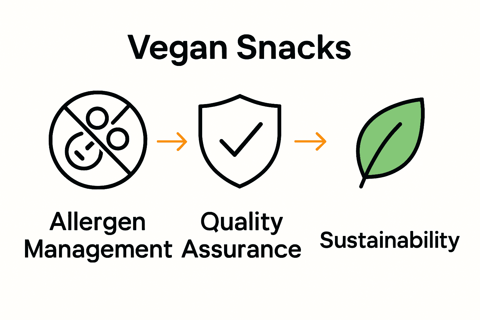Infographic illustrating allergen management, quality assurance, and sustainability in vegan snack production.