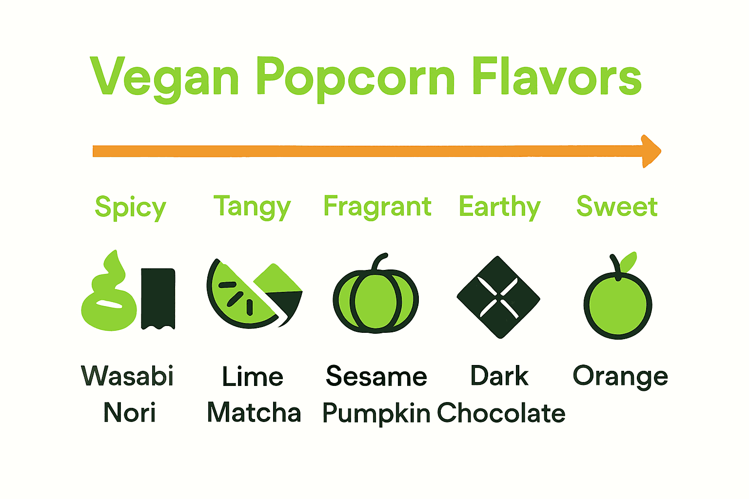 Infographic comparing vegan Halloween popcorn flavors and ingredient icons.