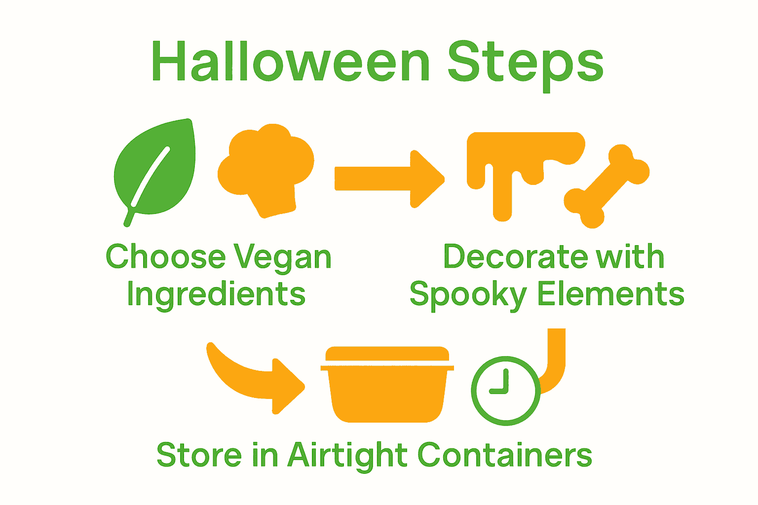 Infographic visualizing three steps for vegan Halloween popcorn: ingredients, decoration, storage.