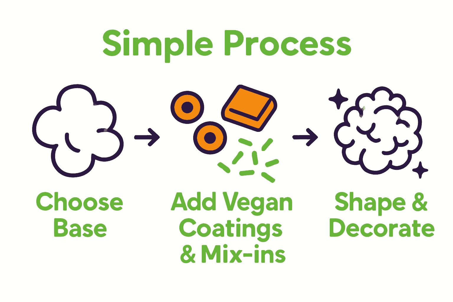 Infographic showing steps for vegan Halloween popcorn: choose base, add coatings and mix-ins, shape and decorate.