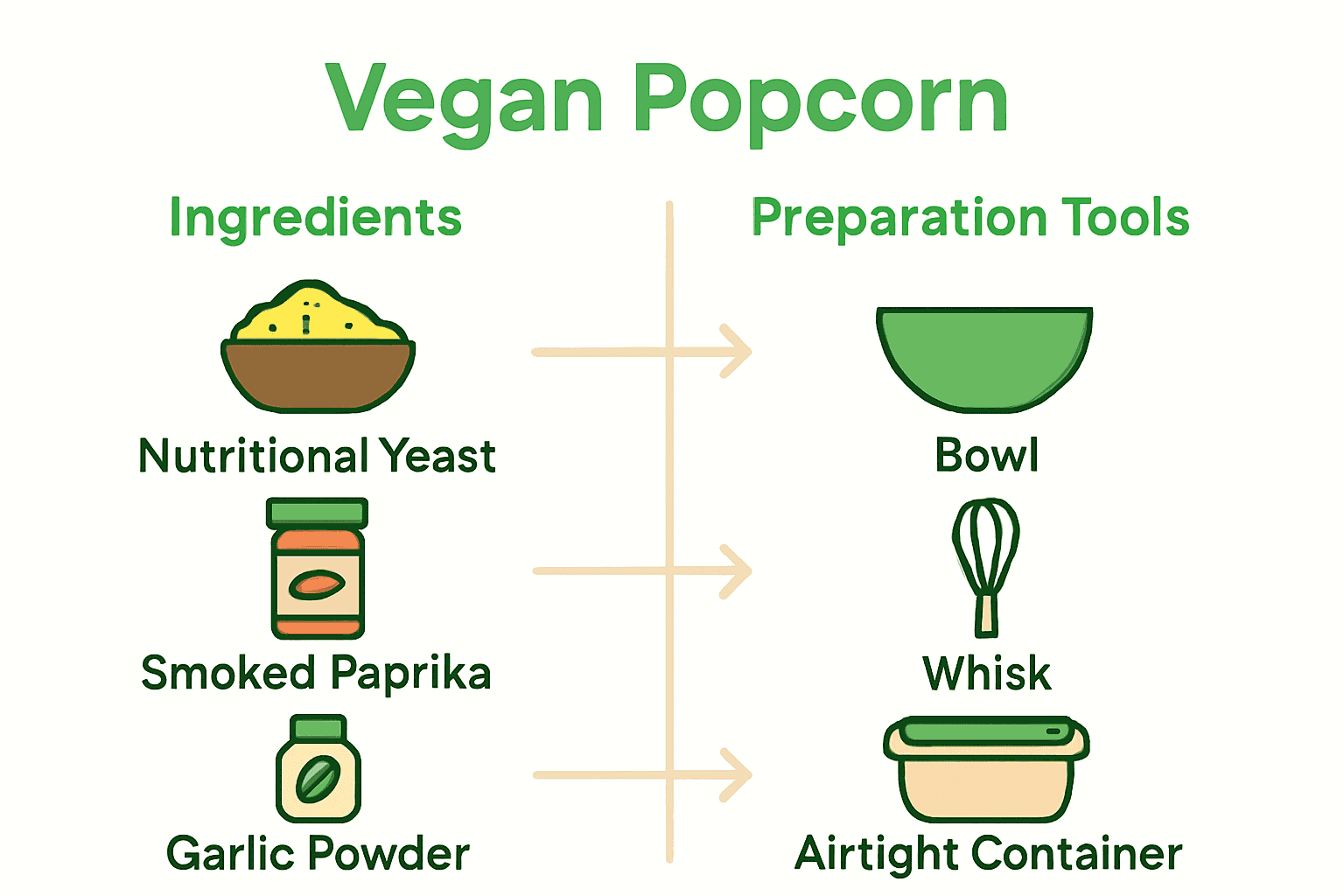 Infographic comparing vegan popcorn seasoning ingredients and preparation tools.