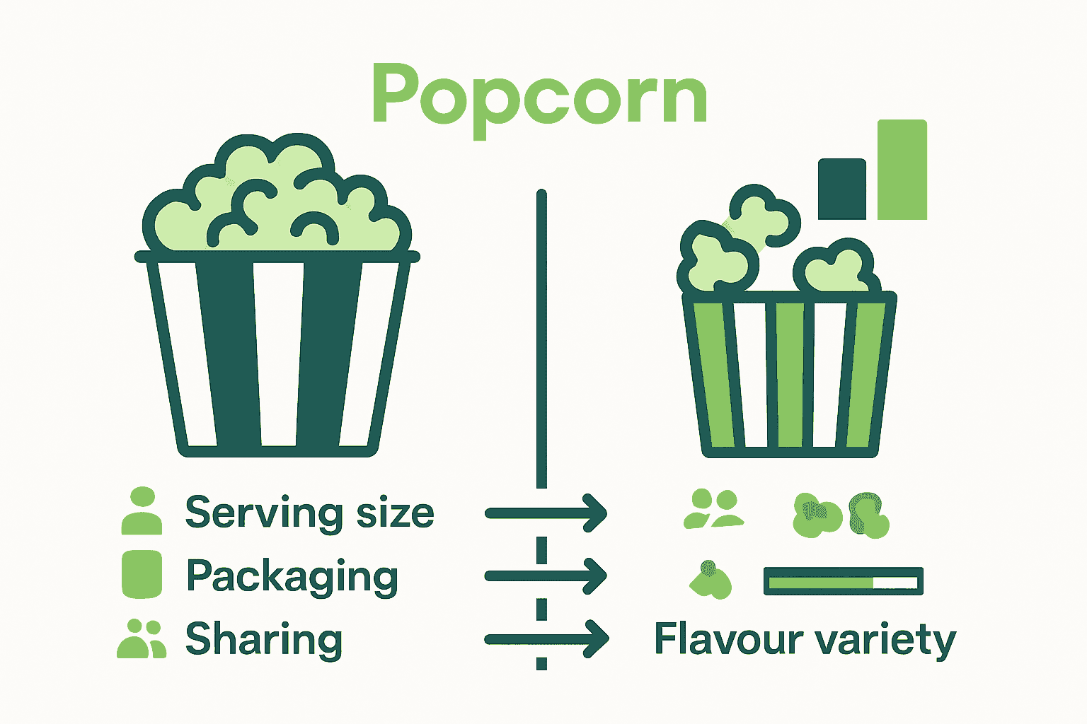 Infographic comparing bucket popcorn and bagged popcorn formats with key differences.
