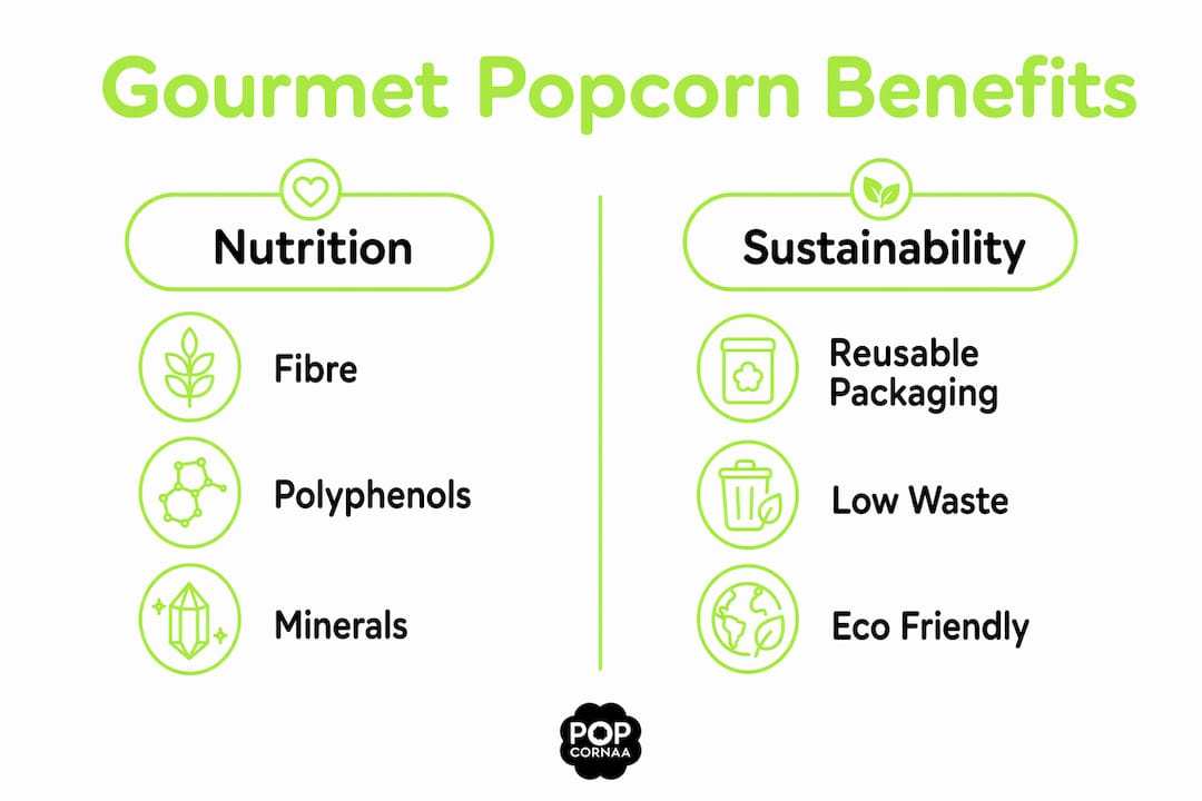 Infographic comparing nutrition and sustainability benefits of gourmet popcorn