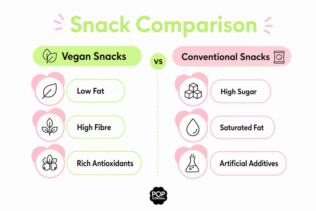 Infographic comparing vegan and conventional snacks