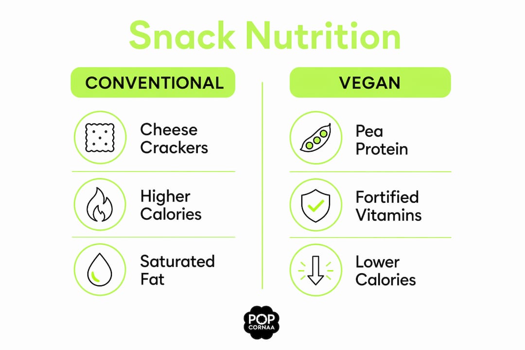 Infographic comparing vegan and conventional snack nutrition