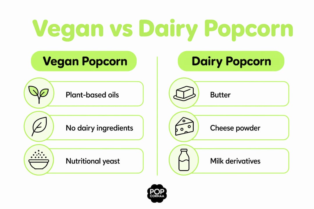 Infographic comparing vegan and dairy popcorn characteristics