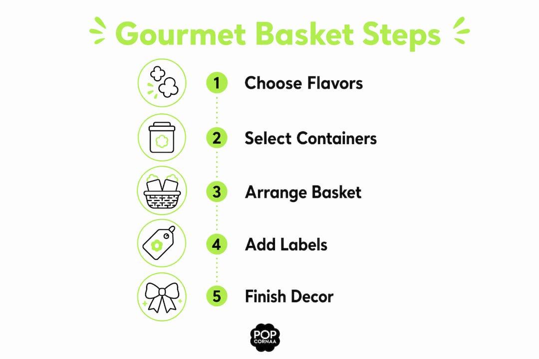 Infographic showing steps to assemble gourmet popcorn basket