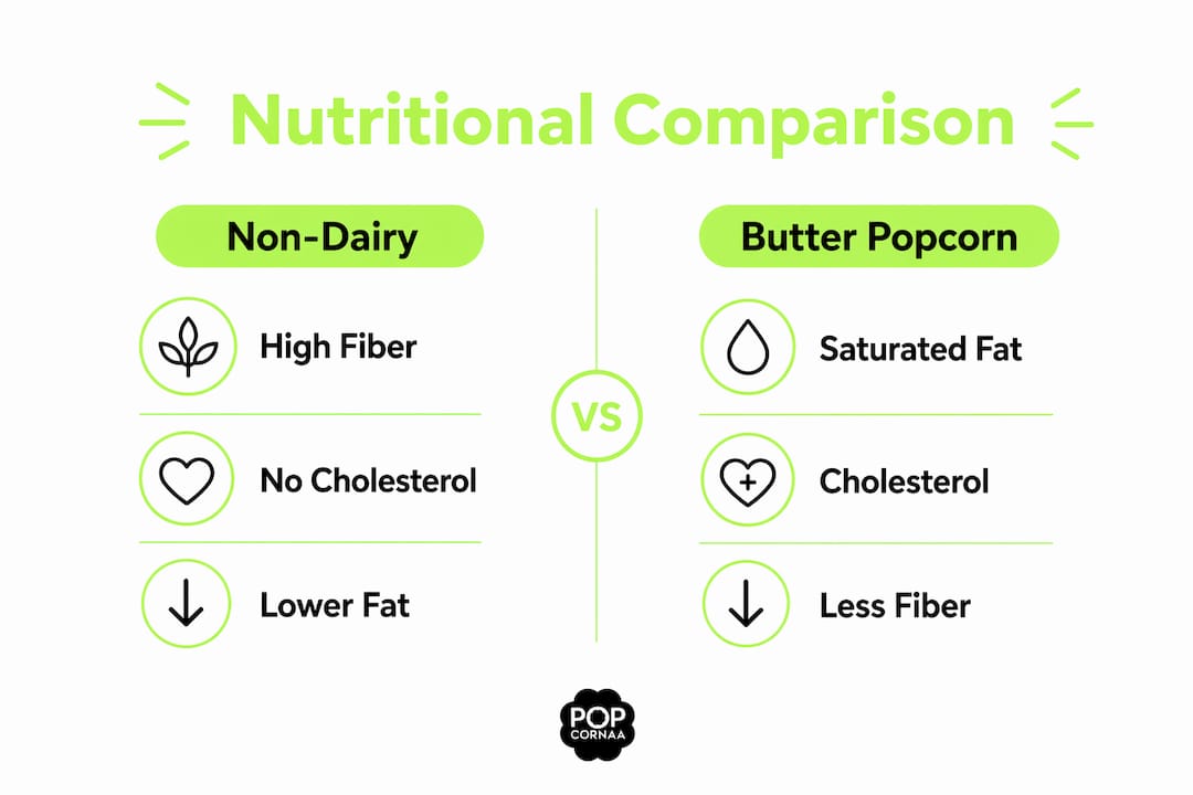 Infographic comparing nutrition of non-dairy and butter popcorn