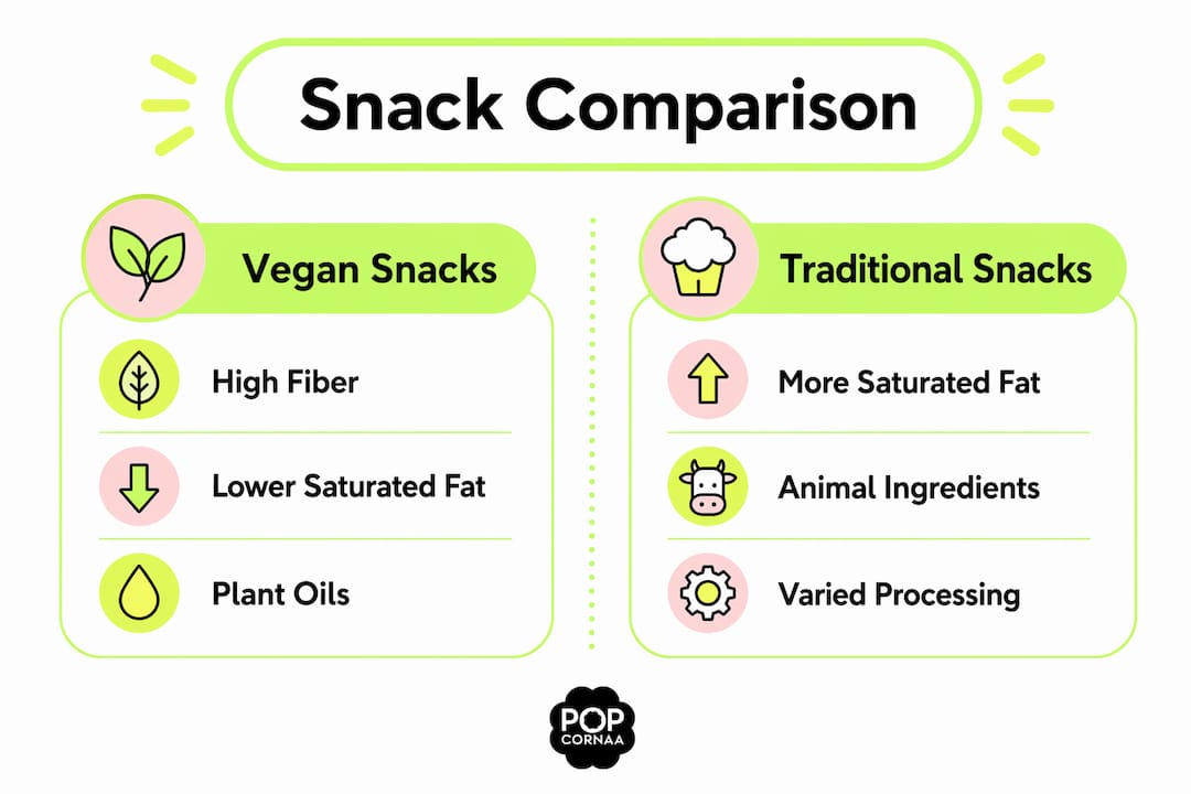 Infographic comparing vegan and traditional snack qualities