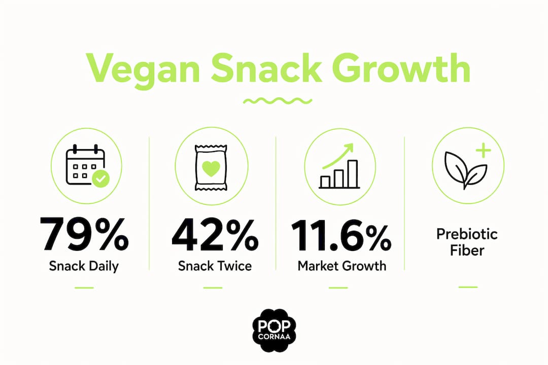 Infographic showing vegan snack market statistics