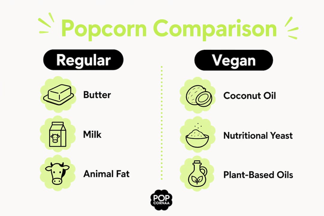 Infographic comparing vegan and regular popcorn ingredients
