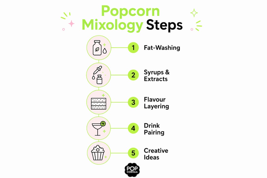 Infographic illustrating popcorn mixology process steps