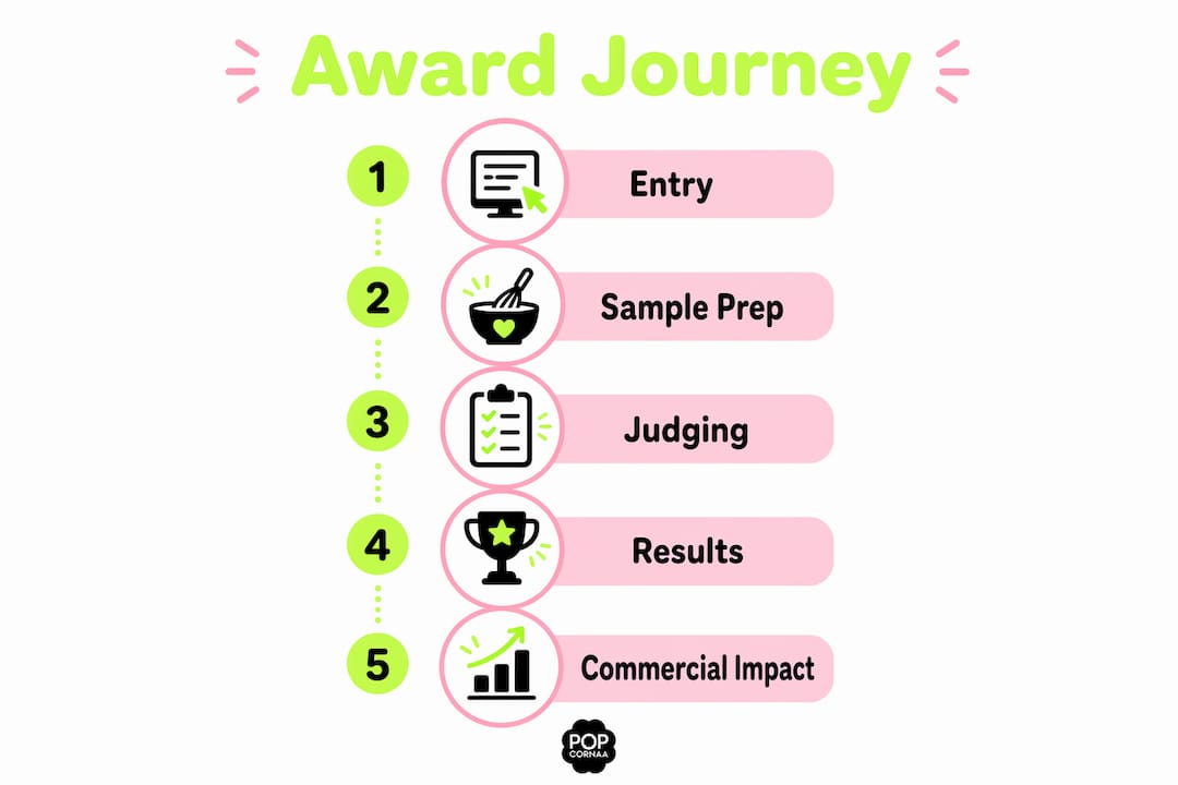 Infographic showing five step vegan popcorn award process