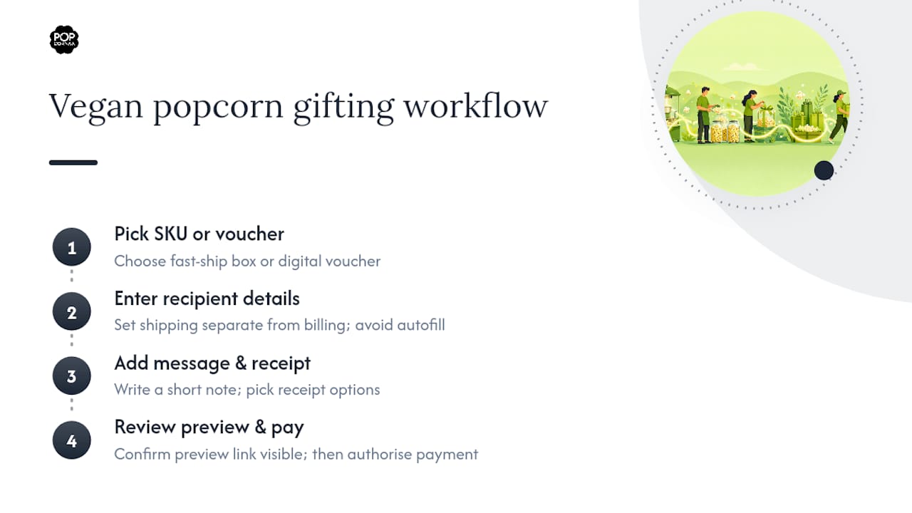 How does the vegan popcorn gifting workflow actually work? — overview diagram