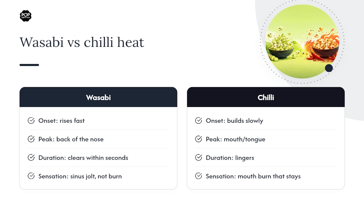 Heat sensation comparison between wasabi and chilli