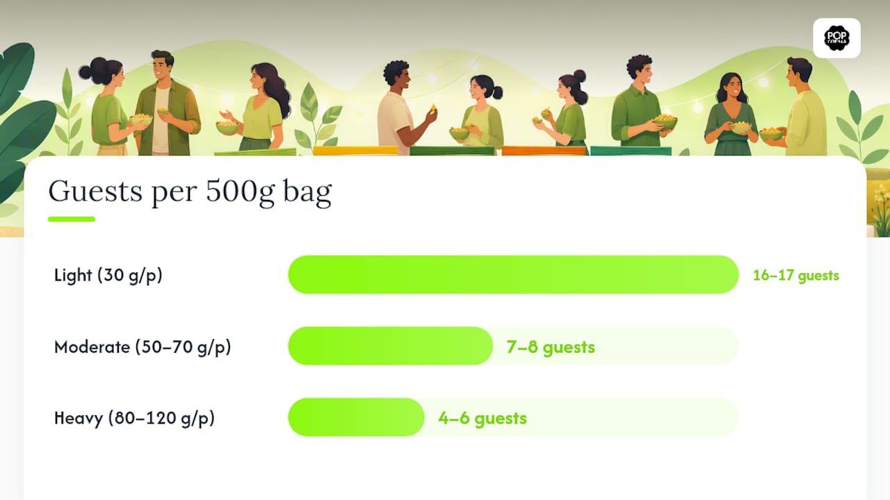 Popcorn portions matched to guest counts