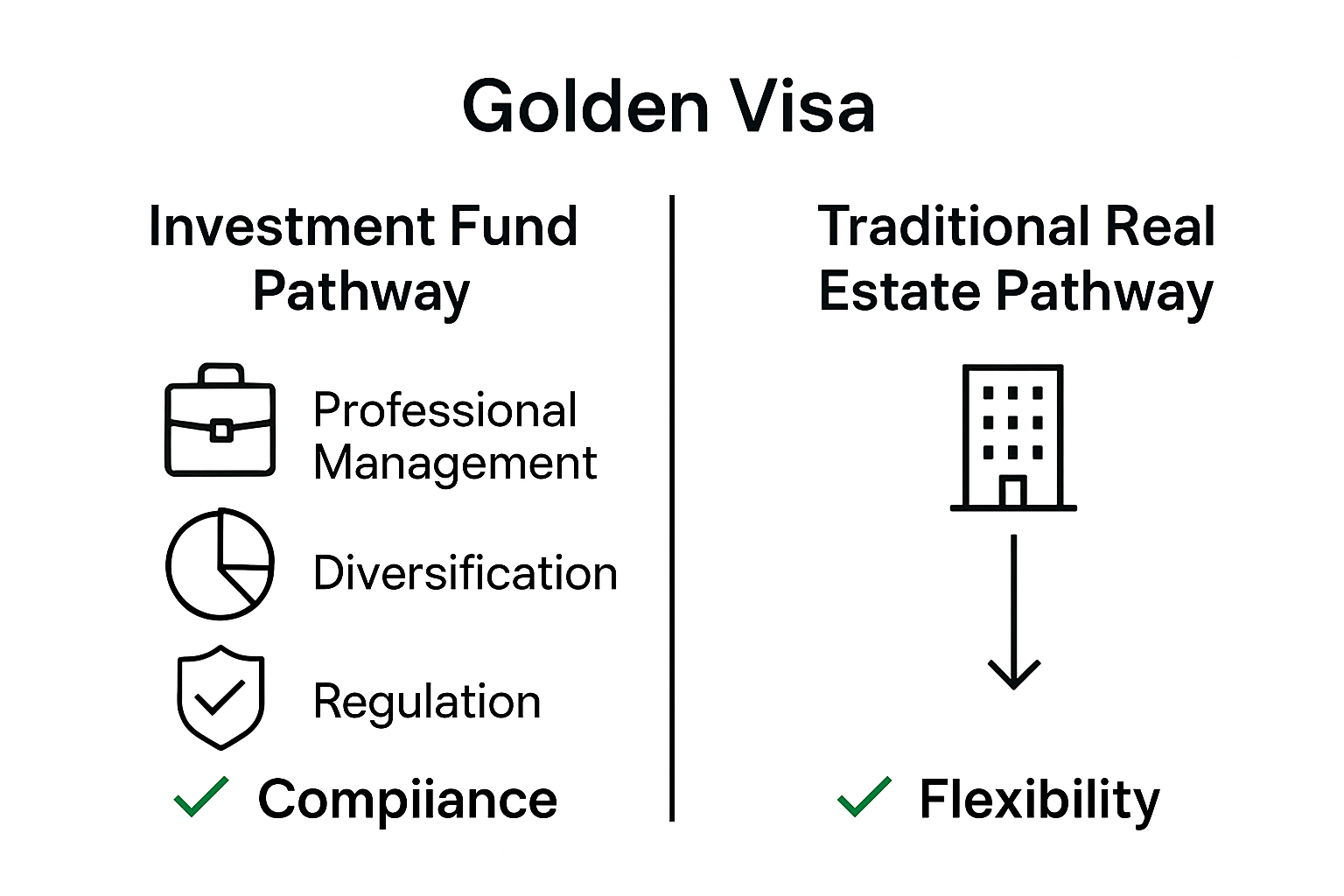 Infographic comparing investment fund and real estate golden visa paths