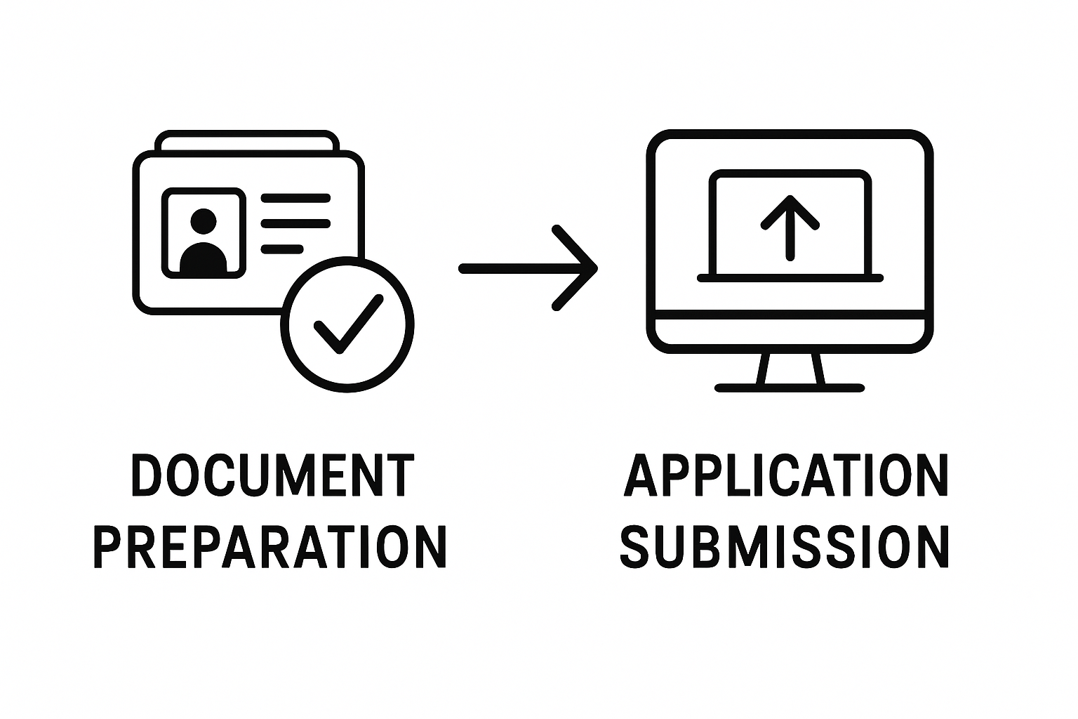 Infographic showing document preparation and visa application submission steps